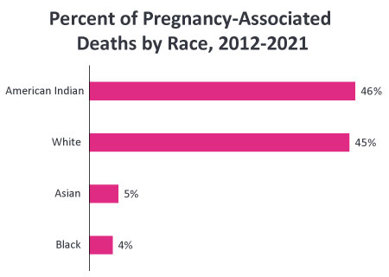 Percent of Pregnancy-Associated Deaths by Race, 2012-2021