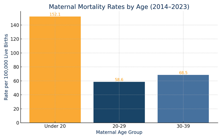 Maternal Mortality Rates by Age, 2014-2023. Under 20 = 152.1. 20-29 = 58.6. 30-39 = 68.5.