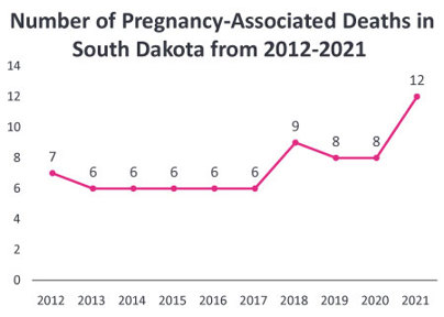 Number of Pregnancy-Associated Deaths in South Dakota from 2012-2021