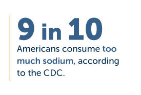 9 in 10 Americans consume too much sodium, according to the CDC.