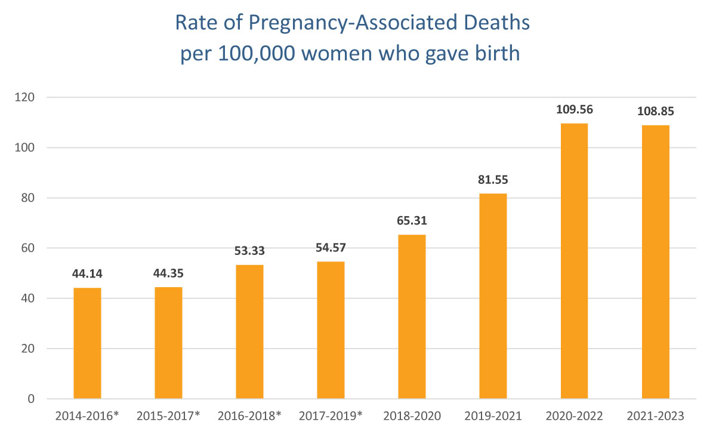 Rate of Pregnancy-Associated Deaths per 100,000 women who gave birth