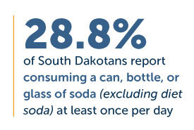 28.8% of South Dakotans report consuming a can, bottle, or glass of soda (excluding diet soda) at least once per day.