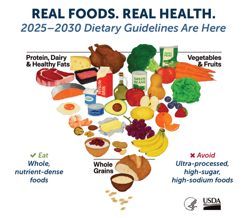 Illustration titled “Real Foods. Real Health. 2025–2030 Dietary Guidelines Are Here” showing whole foods grouped into protein, dairy and healthy fats (meat, fish, eggs, yogurt, cheese, milk, olive oil, nuts), vegetables and fruits (broccoli, lettuce, carrots, apples, berries, bananas), and whole grains (bread, oats). Text encourages eating whole, nutrient-dense foods and avoiding ultra-processed, high-sugar, high-sodium foods, with USDA and HHS logos.