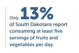 only 13% of South Dakotans report consuming at least five servings of fruits and vegetables per day.