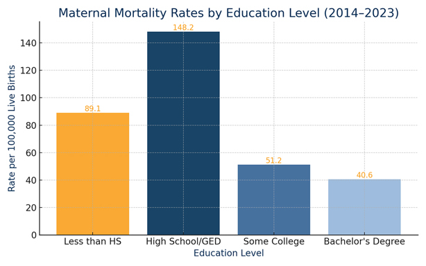 Maternal Mortality Rates by Education Level, 2014-2023. Less than High School = 89.1. High School/GED = 148.2. Some College = 51.2. Bachelor's Degree = 40.6.