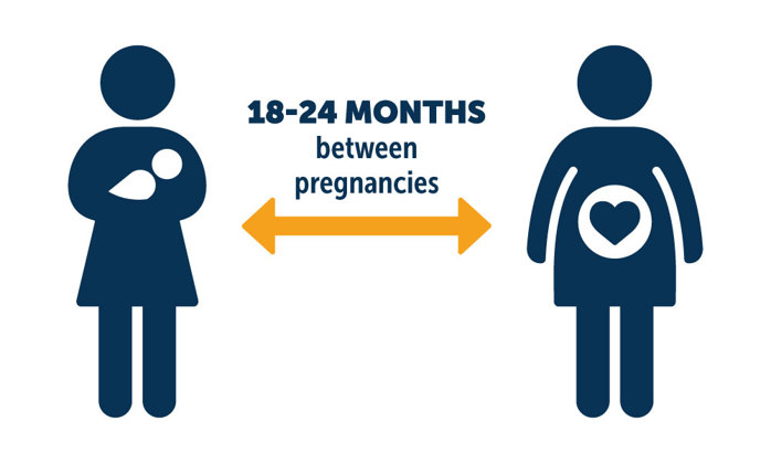 Interpregnancy Spacing: A mom with new baby on Left-hand side with an arrow pointing both ways n the middle and the text 18-24 Months Between Pregnancies and then a pregnant woman on the right-hand side