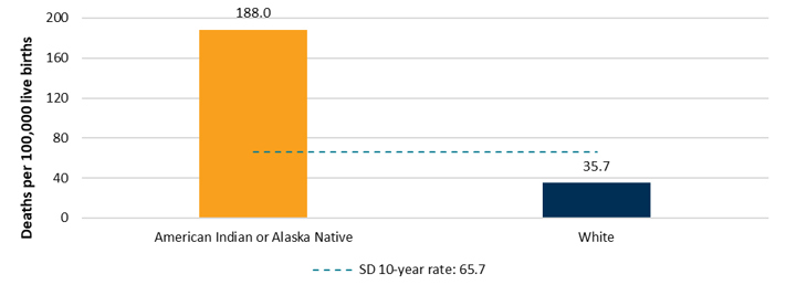 Bar chart showing deaths per 100,000 live births by race. American Indian or Alaska Native has a rate of 188.0, and White has a rate of 35.7. A dashed horizontal line marks the South Dakota 10-year rate of 65.7.