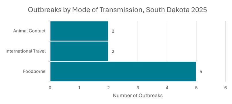 Horizontal bar chart showing nine South Dakota outbreaks by mode of transmission in 2025: five foodborne, two linked to international travel, and two linked to animal contact.