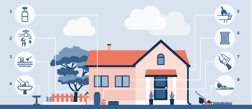 Illustration of a home and yard showing mosquito prevention measures. Recommended actions include sealing water storage containers, fixing water leaks, maintaining pools and ponds, cleaning bird baths weekly, cleaning rain gutters, installing window and door screens, draining standing water from buckets, tires, and flower pots, and keeping grass short. Each prevention tip is connected by callout lines to areas around the home where mosquitoes can breed.