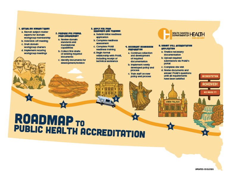 Infographic titled “Roadmap to Public Health Accreditation” outlining six steps across South Dakota, from initial setup and prerequisites through application, documentation, submission, and achieving accreditation.