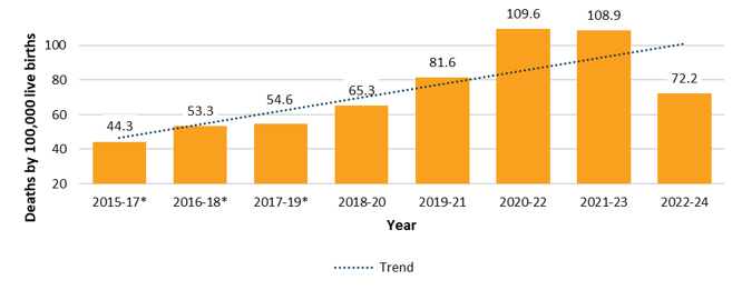 Bar chart showing deaths per 100,000 live births by year from 2015–17 to 2022–24. Values rise overall from 44.3 (2015–17) to a peak of 109.6 (2020–22) and 108.9 (2021–23), then drop to 72.2 (2022–24). A dotted trendline indicates an overall upward trend across the period.