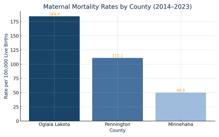 Maternal Mortality Rates by County, 2014-2023. Oglala Lakota = 184.4. Pennington = 111.1. Minnehaha = 49.9.