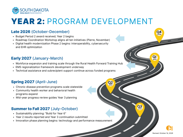 South Dakota Rural Health Transformation Year 2 roadmap outlining program development milestones from October 2026 through October 2027, including digital health modernization, workforce expansion, EMS regionalization, chronic disease prevention, and sustainability planning.