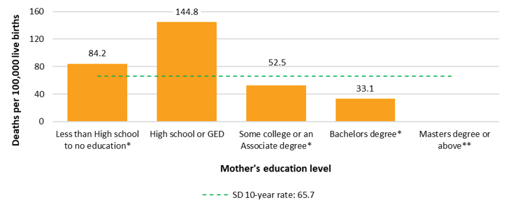 Bar chart showing deaths per 100,000 live births by mother’s education level. Rates are 84.2 for less than high school to no education, 144.8 for high school or GED, 52.5 for some college or an associate degree, and 33.1 for a bachelor’s degree (no bar shown for master’s degree or above). A dashed line marks the South Dakota 10-year rate of 65.7.