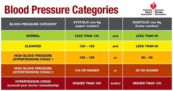 What is a normal deals blood pressure supposed to be