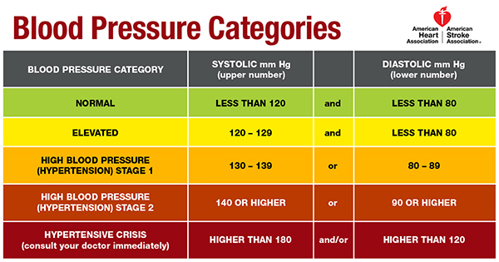 Blood Pressure Categories Chart