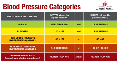 I have high blood pressurenow what?