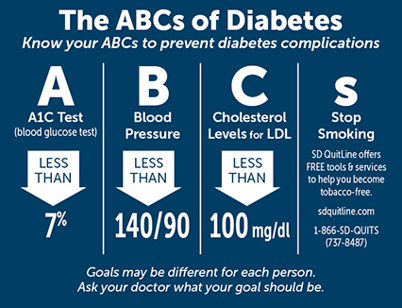 The ABCs of Diabetes