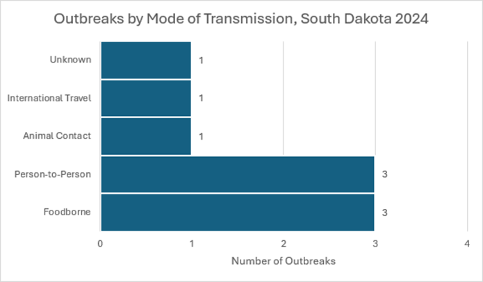 Horizontal bar chart showing nine South Dakota outbreaks in 2024: three foodborne, three person-to-person, one animal contact, one international travel, and one unknown.