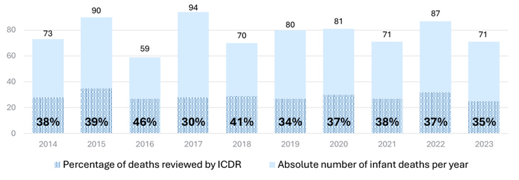 Percentage of infant deaths reviewed by the ICDR committees versus all SD infant deaths. 2023: 71 total infant deaths in SD and 35% were reviewed by ICDR.